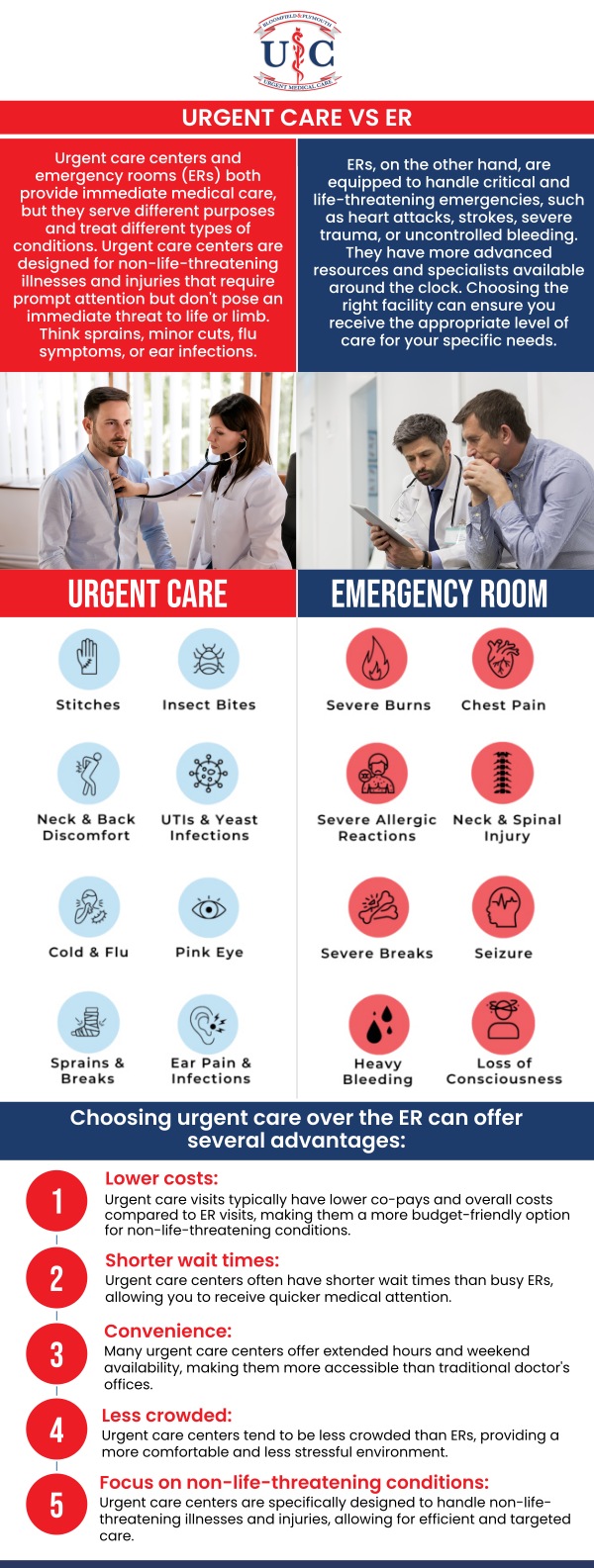 Knowing when to choose urgent care versus the emergency room can help you save time, money, and ensure you get the right level of care. Urgent care handles minor issues like sprains, fevers, or infections. The ER is for severe problems such as chest pain, trouble breathing, heavy bleeding, or stroke symptoms. At Plymouth Urgent Care and Bloomfield Urgent Care, our professional medical team provides fast, affordable care for non-life-threatening conditions, helping patients avoid unnecessary ER visits while still getting the treatment they need. Contact us today for more information or schedule an appointment online. We have convenient locations to serve in Plymouth MI, and Bloomfield Hills MI. Knowing when to choose urgent care versus the emergency room can help you save time, money, and ensure you get the right level of care. Urgent care handles minor issues like sprains, fevers, or infections. The ER is for severe problems such as chest pain, trouble breathing, heavy bleeding, or stroke symptoms. At Plymouth Urgent Care and Bloomfield Urgent Care, our professional medical team provides fast, affordable care for non-life-threatening conditions, helping patients avoid unnecessary ER visits while still getting the treatment they need. Contact us today for more information or schedule an appointment online. We have convenient locations to serve in Plymouth MI, and Bloomfield Hills MI.