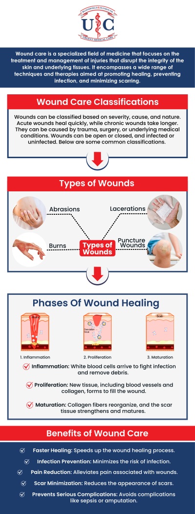 At Plymouth Urgent Care, we offer specialized wound care services to help you heal quickly and effectively. Whether you have a minor cut, surgical wound, or chronic wound, our experienced healthcare team is here to provide care. We use advanced techniques and the latest treatments to promote optimal healing, reduce infection risk, and minimize scarring. With a patient-focused approach, we tailor our services to meet your individual needs, ensuring the best possible outcome for your wound recovery. Contact us today for more information to schedule an appointment. We are conveniently located at 41424 Ann Arbor Rd. Plymouth MI 48170. At Plymouth Urgent Care, we offer specialized wound care services to help you heal quickly and effectively. Whether you have a minor cut, surgical wound, or chronic wound, our experienced healthcare team is here to provide care. We use advanced techniques and the latest treatments to promote optimal healing, reduce infection risk, and minimize scarring. With a patient-focused approach, we tailor our services to meet your individual needs, ensuring the best possible outcome for your wound recovery. Contact us today for more information to schedule an appointment. We are conveniently located at 41424 Ann Arbor Rd. Plymouth MI 48170.